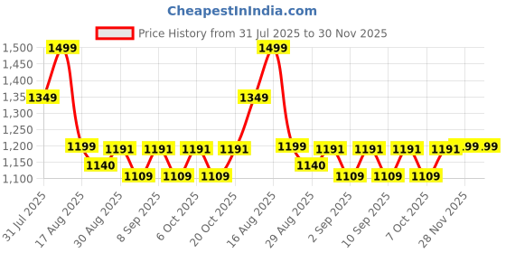 myntra.com Urban Hamlet Set Of 3 Black Iron Decorative Wall Mirror urban hamlet Price History Graph from 31 Jul 2025 to 30 Nov 2025
