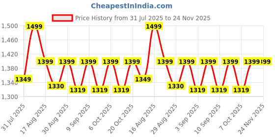 myntra.com Urban Hamlet Statement Golden Leaf Border Wall Mirror for Home urban hamlet Price History Graph from 31 Jul 2025 to 24 Nov 2025