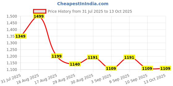 myntra.com Urban Hamlet Sunflower Petal Shape Golden Frame Mirror urban hamlet Price History Graph from 31 Jul 2025 to 13 Oct 2025