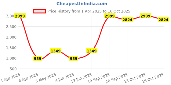 myntra.com URBAN INDY Men Cargos Trousers urban indy Price History Graph from 1 Apr 2025 to 16 Oct 2025