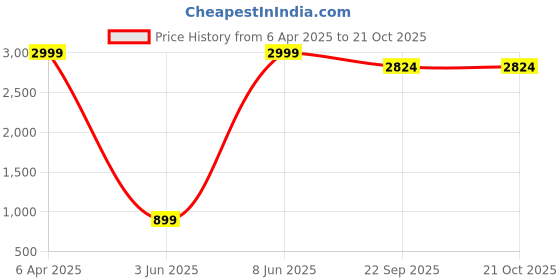 myntra.com URBAN INDY Men Cotton Regular Fit Cargo Joggers urban indy Price History Graph from 6 Apr 2025 to 21 Oct 2025