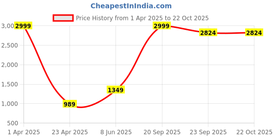 myntra.com URBAN INDY Men Mid-Rise Cotton Easy Wash Cargo Trousers urban indy Price History Graph from 1 Apr 2025 to 22 Oct 2025