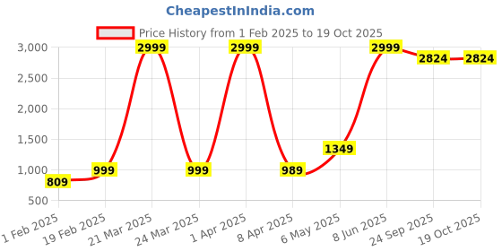myntra.com URBAN INDY Men Regular Fit High-Rise Cotton Cargo Trouser urban indy Price History Graph from 1 Feb 2025 to 17 Oct 2025