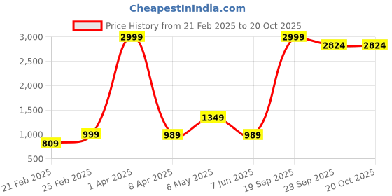myntra.com urban indy URNAN INDY Men Cotton Cargo Trousers urban indy Price History Graph from 21 Feb 2025 to 20 Oct 2025