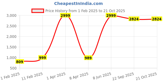 myntra.com urban indy URNAN INDY Men Cotton Cargo Trousers urban indy Price History Graph from 1 Feb 2025 to 20 Oct 2025