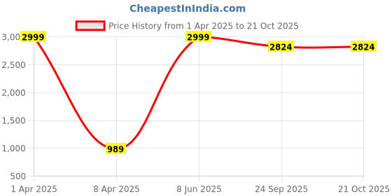 myntra.com urban indy URNAN INDY Men Cotton Cargo Trousers urban indy Price History Graph from 1 Apr 2025 to 21 Oct 2025