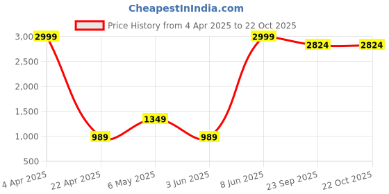 myntra.com urban indy URNAN INDY Men Cotton Cargo Trousers urban indy Price History Graph from 4 Apr 2025 to 21 Oct 2025