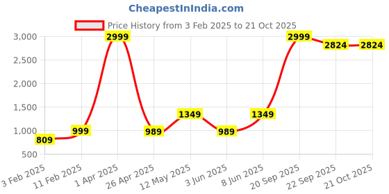 myntra.com urban indy URNAN INDY Men Cotton Cargo Trousers urban indy Price History Graph from 3 Feb 2025 to 21 Oct 2025
