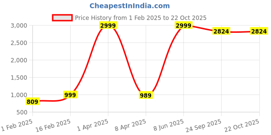 myntra.com urban indy URNAN INDY Men Cotton Cargo Trousers urban indy Price History Graph from 1 Feb 2025 to 21 Oct 2025