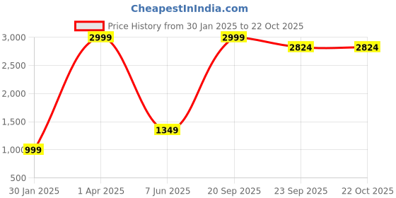 myntra.com urban indy URNAN INDY Men Cotton Cargo Trousers urban indy Price History Graph from 30 Jan 2025 to 21 Oct 2025