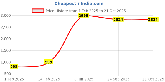 myntra.com urban indy URNAN INDY Men Cotton Cargo Trousers urban indy Price History Graph from 1 Feb 2025 to 21 Oct 2025