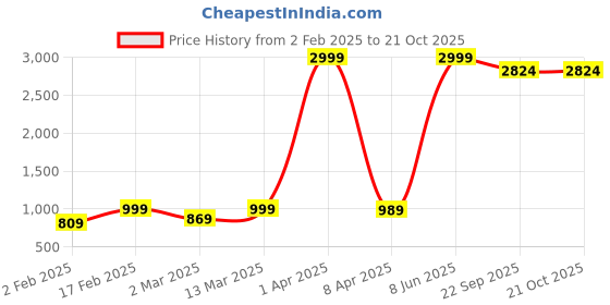 myntra.com urban indy URNAN INDY Men Cotton Cargo Trousers urban indy Price History Graph from 2 Feb 2025 to 21 Oct 2025
