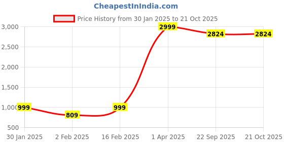 myntra.com urban indy URNAN INDY Men Cotton Cargos Trousers urban indy Price History Graph from 30 Jan 2025 to 21 Oct 2025
