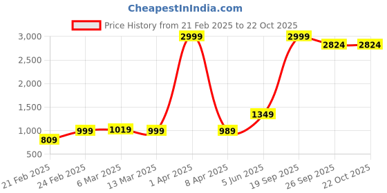 myntra.com urban indy URNAN INDY Multi Pocket Cotton Cargo Trousers urban indy Price History Graph from 21 Feb 2025 to 22 Oct 2025