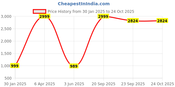 myntra.com urban indy URBAN INDYMen Regular Fit High-Rise Cotton Cargo Trouser urban indy Price History Graph from 30 Jan 2025 to 22 Oct 2025