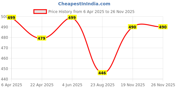 myntra.com Urban Jaipur Blue & Cream-Coloured Set of 2 Floral Square Cushion Covers urban jaipur Price History Graph from 6 Apr 2025 to 25 Nov 2025