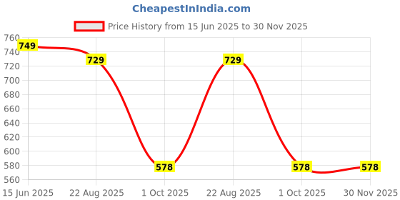 myntra.com Urban Jaipur Blue & Cream-Coloured Set of 2 Floral Square Cushion Covers urban jaipur Price History Graph from 15 Jun 2025 to 30 Nov 2025