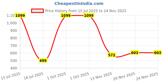 myntra.com Urban Jaipur Blue & Cream-Coloured Set of 2 Floral Square Cushion Covers urban jaipur Price History Graph from 15 Jul 2025 to 24 Nov 2025