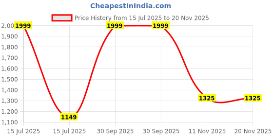 myntra.com Urban Jaipur Blue & Cream-Coloured Set of 5 Floral Square Cushion Covers urban jaipur Price History Graph from 15 Jul 2025 to 20 Nov 2025