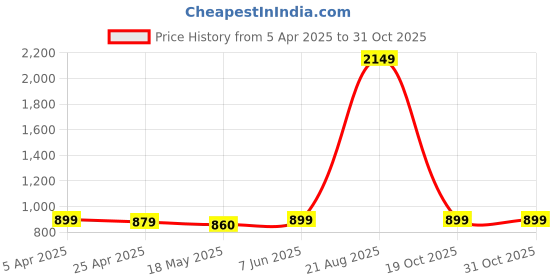 myntra.com Urban Jaipur Blue & Green Floral 220 TC King Bedsheet with 2 Pillow Covers urban jaipur Price History Graph from 5 Apr 2025 to 31 Oct 2025