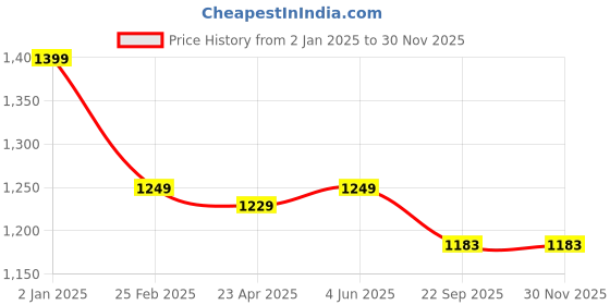 myntra.com Urban Jaipur Blue & Grey Ethnic Motifs 250 TC King Bedsheet with 2 Pillow Covers urban jaipur Price History Graph from 2 Jan 2025 to 29 Nov 2025