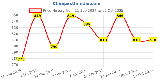 myntra.com Urban Jaipur Blue & Navy Blue Geometric 200 TC King Bedsheet with 2 Pillow Covers urban jaipur Price History Graph from 11 Sep 2024 to 18 Oct 2025