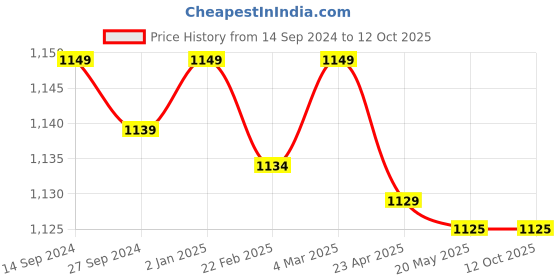 myntra.com Urban Jaipur Blue & White 5 Pcs Quirky Square Cushion Covers urban jaipur Price History Graph from 14 Sep 2024 to 12 Oct 2025