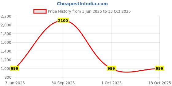 myntra.com Urban Jaipur Blue & White Striped King Bedsheet with 2 Pillow Covers urban jaipur Price History Graph from 3 Jun 2025 to 13 Oct 2025