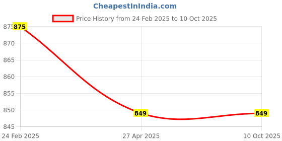 myntra.com Urban Jaipur Brown & Red 200 TC King Bedsheet with 2 Pillow Covers urban jaipur Price History Graph from 24 Feb 2025 to 9 Oct 2025
