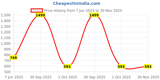 myntra.com Urban Jaipur Cream-Coloured & Pink Set of 2 Floral Square Cushion Covers urban jaipur Price History Graph from 7 Jun 2025 to 30 Nov 2025