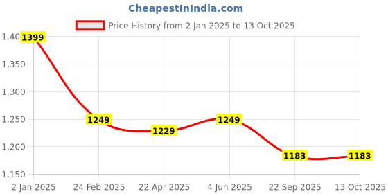 myntra.com Urban Jaipur Cream-Coloured & Red Ethnic Motifs 250 TC King Bedsheet with 2 Pillow Covers urban jaipur Price History Graph from 2 Jan 2025 to 12 Oct 2025