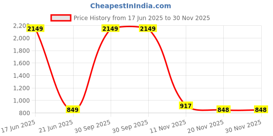 myntra.com Urban Jaipur Cream Pink Floral Cotton 186 TC King Bedsheet With 2 Pillow Covers urban jaipur Price History Graph from 17 Jun 2025 to 30 Nov 2025