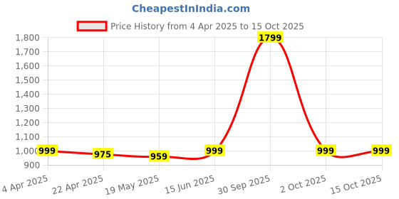 myntra.com Urban Jaipur Green & Rust Floral 186 TC King Bedsheet with 2 Pillow Covers urban jaipur Price History Graph from 4 Apr 2025 to 14 Oct 2025