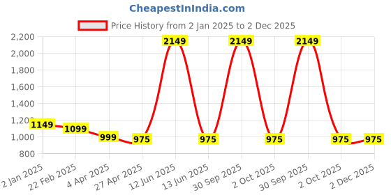 myntra.com Urban Jaipur Green Grey Abstract Cotton 186 TC King Bedsheet With 2 Pillow Covers urban jaipur Price History Graph from 2 Jan 2025 to 2 Dec 2025