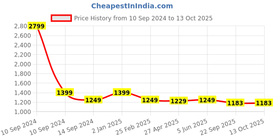 myntra.com Urban Jaipur Grey & Red Geometric 250 TC King Bedsheet with 2 Pillow Covers urban jaipur Price History Graph from 10 Sep 2024 to 13 Oct 2025