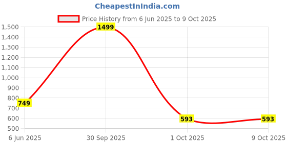 myntra.com Urban Jaipur Maroon & Cream-Coloured Set of 2 Floral Square Cushion Covers urban jaipur Price History Graph from 6 Jun 2025 to 9 Oct 2025
