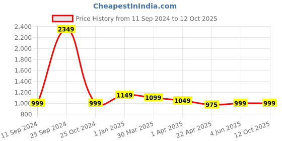 myntra.com Urban Jaipur Multicoloured & Blue Geometric 210 TC King Bedsheet with 2 Pillow Covers urban jaipur Price History Graph from 11 Sep 2024 to 12 Oct 2025