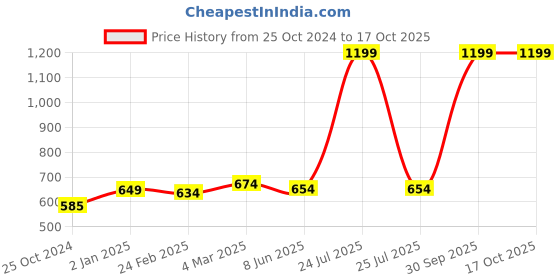 myntra.com Urban Jaipur Multicoloured & Green Floral 210 TC Single Bedsheet with 1 Pillow Covers urban jaipur Price History Graph from 25 Oct 2024 to 16 Oct 2025