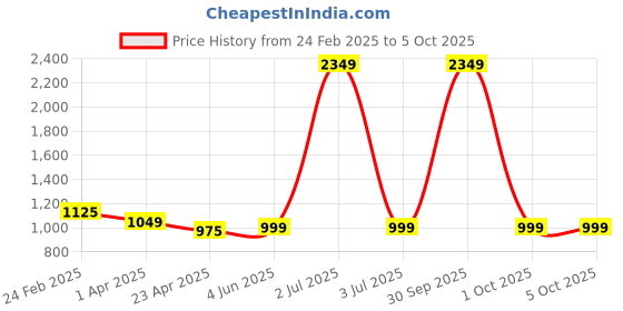 myntra.com Urban Jaipur Multicoloured & Peach-Coloured Geometric 210 TC King Bedsheet with 2 Pillow Covers urban jaipur Price History Graph from 24 Feb 2025 to 5 Oct 2025
