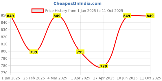 myntra.com Urban Jaipur Mustard & Cream-Coloured Geometric 200 TC King Bedsheet with 2 Pillow Covers urban jaipur Price History Graph from 1 Jan 2025 to 10 Oct 2025