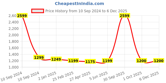 myntra.com Urban Jaipur Orange & Pink King Bedsheet with 2 Pillow Covers urban jaipur Price History Graph from 10 Sep 2024 to 5 Dec 2025