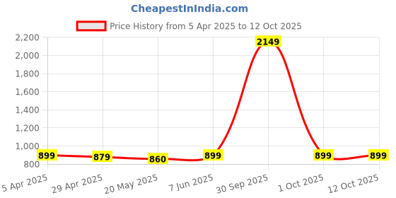 myntra.com Urban Jaipur Orange & Red Floral 220 TC King Bedsheet with 2 Pillow Covers urban jaipur Price History Graph from 5 Apr 2025 to 12 Oct 2025