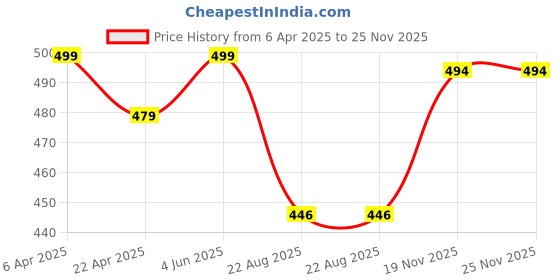 myntra.com Urban Jaipur Pink & Green Set of 2 Floral Square Cushion Covers urban jaipur Price History Graph from 6 Apr 2025 to 25 Nov 2025