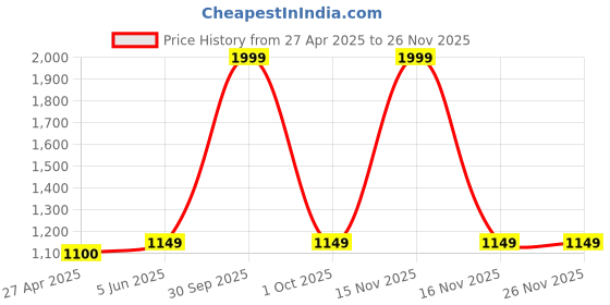 myntra.com Urban Jaipur Pink & Green Set of 5 Floral Square Cushion Covers urban jaipur Price History Graph from 27 Apr 2025 to 24 Nov 2025