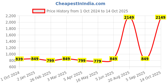 myntra.com Urban Jaipur Pink & White Ethnic Motifs 200 TC King Bedsheet with 2 Pillow Covers urban jaipur Price History Graph from 1 Oct 2024 to 14 Oct 2025