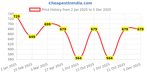 myntra.com Urban Jaipur Pink & Yellow Floral Printed 210 TC Single Bedsheet with 1 Pillow Cover urban jaipur Price History Graph from 2 Jan 2025 to 4 Dec 2025