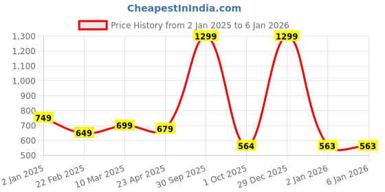 myntra.com Urban Jaipur Pink Cream Floral Cotton 186 TC Single Bedsheet With 1 Pillow Covers urban jaipur Price History Graph from 2 Jan 2025 to 4 Jan 2026