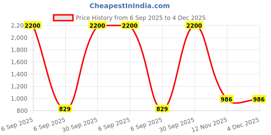 myntra.com Urban Jaipur Red & Black Floral 210 TC King Bedsheet with 2 Pillow Covers urban jaipur Price History Graph from 6 Sep 2025 to 4 Dec 2025