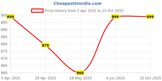 myntra.com Urban Jaipur Red & Green Floral 220 TC King Bedsheet with 2 Pillow Covers urban jaipur Price History Graph from 5 Apr 2025 to 14 Oct 2025