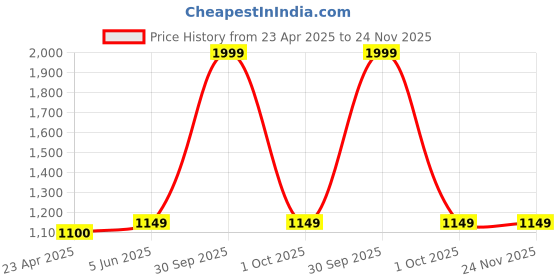 myntra.com Urban Jaipur Red & Green Set of 5 Floral Square Cushion Covers urban jaipur Price History Graph from 23 Apr 2025 to 24 Nov 2025